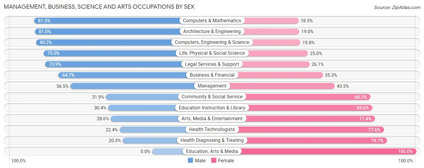 Management, Business, Science and Arts Occupations by Sex in Zip Code 62563