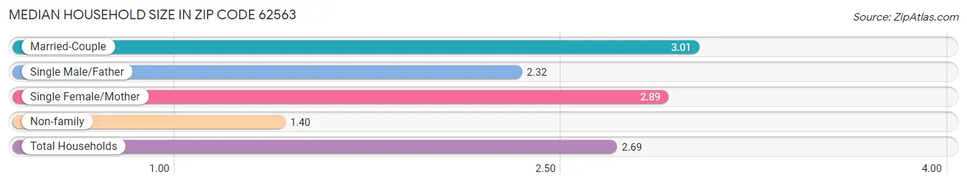 Median Household Size in Zip Code 62563