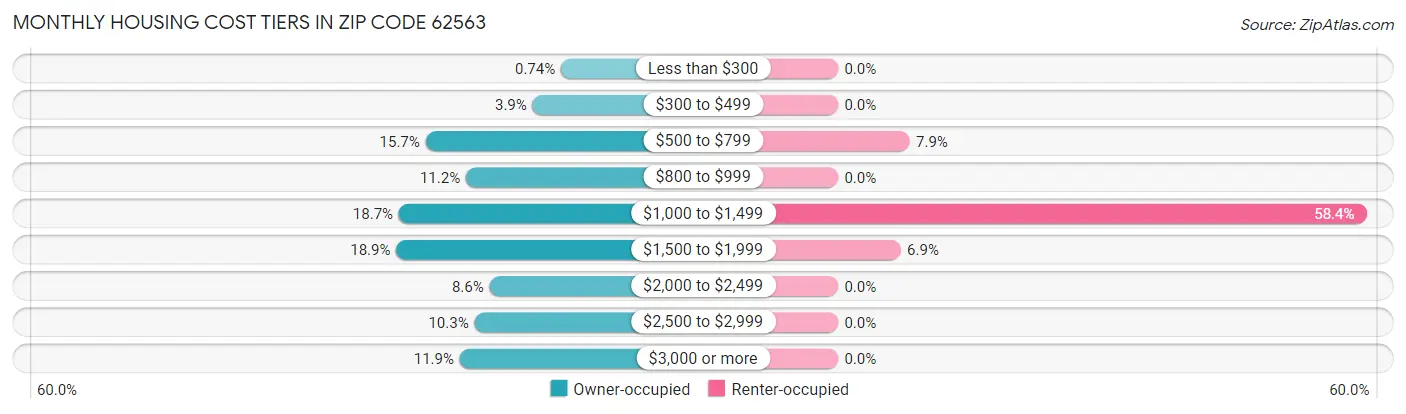 Monthly Housing Cost Tiers in Zip Code 62563