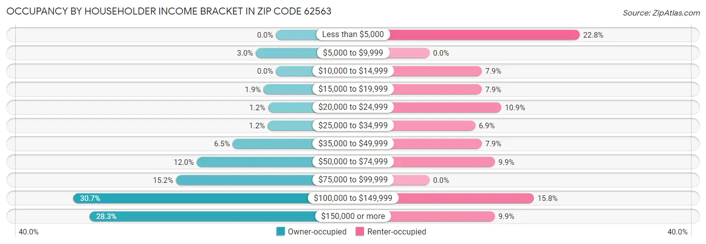 Occupancy by Householder Income Bracket in Zip Code 62563