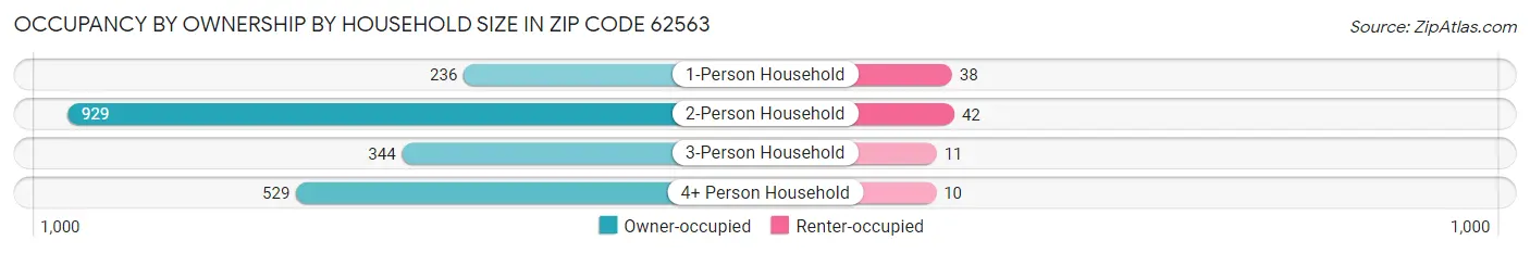 Occupancy by Ownership by Household Size in Zip Code 62563