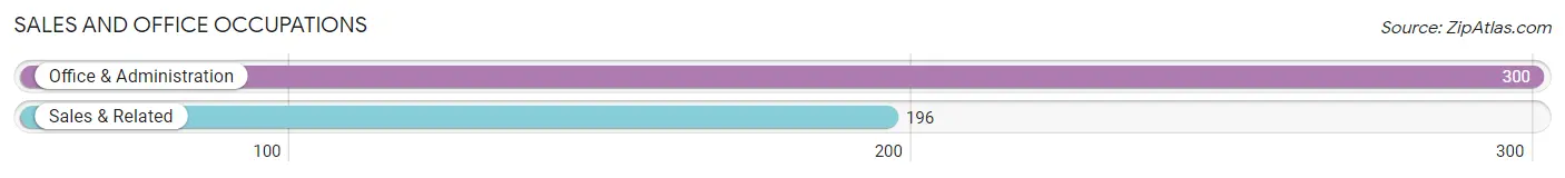 Sales and Office Occupations in Zip Code 62563