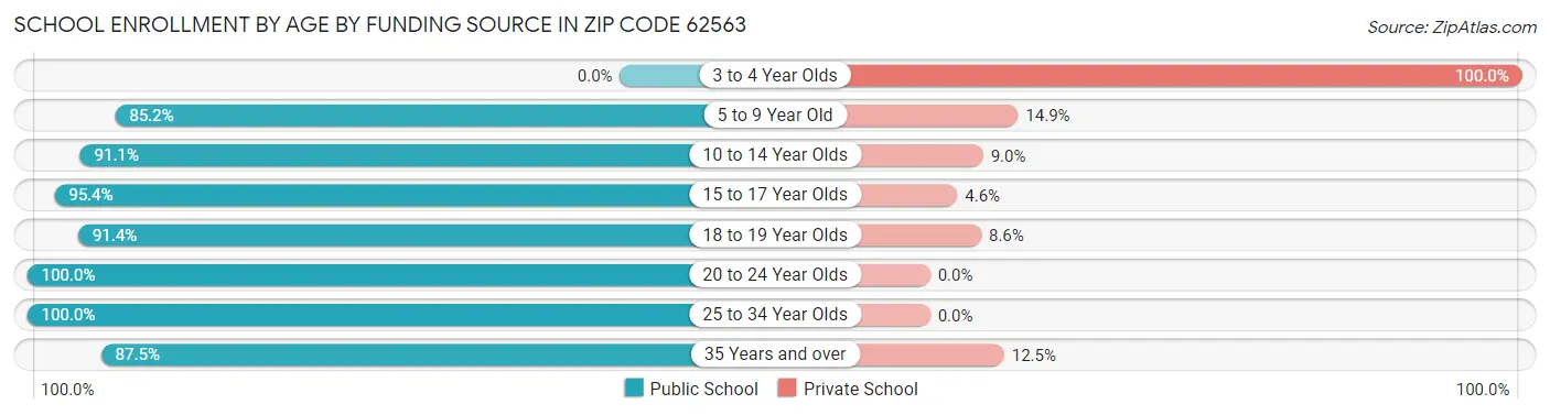 School Enrollment by Age by Funding Source in Zip Code 62563