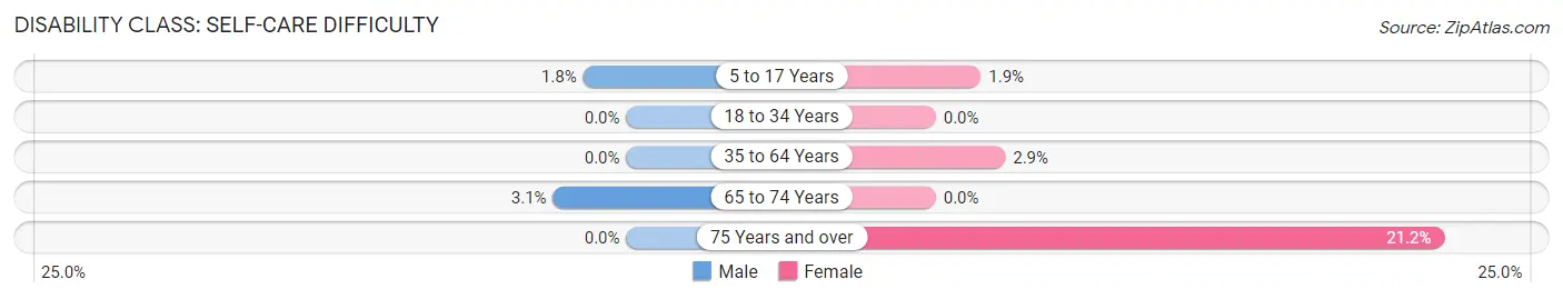 Disability in Zip Code 62563: <span>Self-Care Difficulty</span>