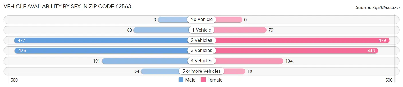 Vehicle Availability by Sex in Zip Code 62563