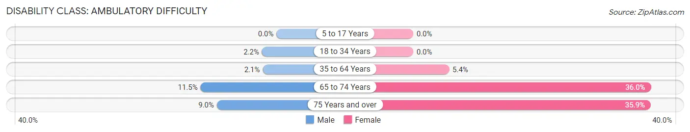 Disability in Zip Code 62565: <span>Ambulatory Difficulty</span>