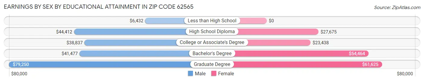 Earnings by Sex by Educational Attainment in Zip Code 62565
