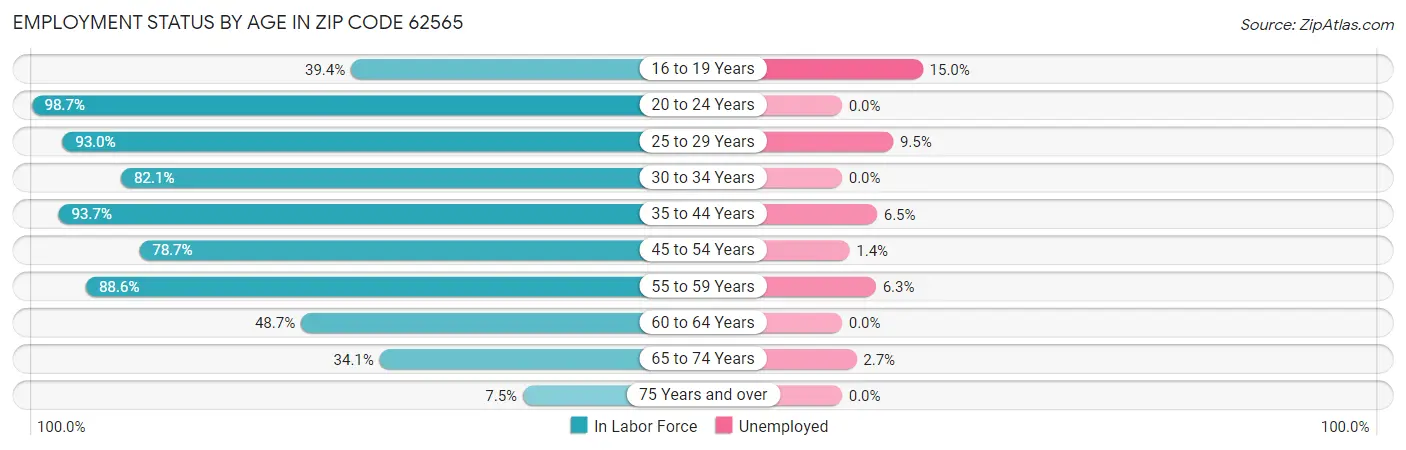 Employment Status by Age in Zip Code 62565