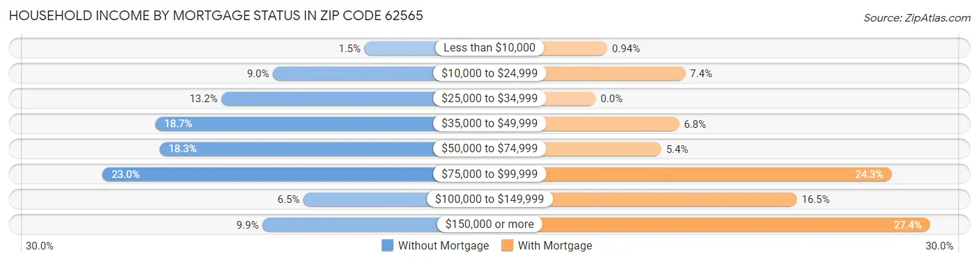 Household Income by Mortgage Status in Zip Code 62565