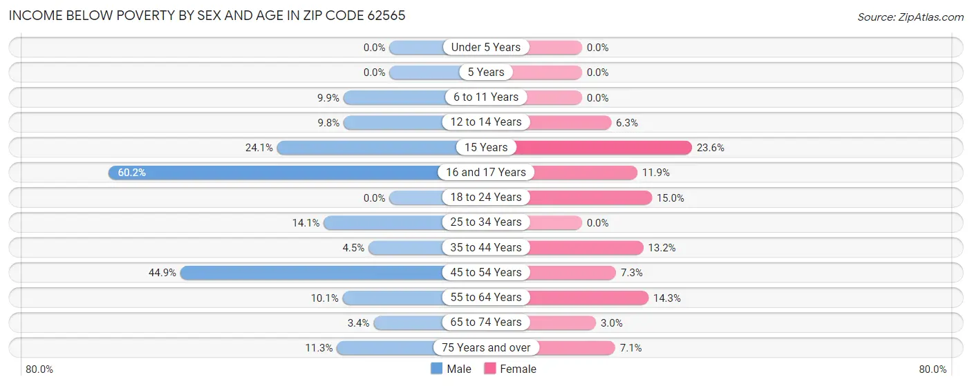 Income Below Poverty by Sex and Age in Zip Code 62565