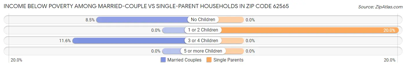 Income Below Poverty Among Married-Couple vs Single-Parent Households in Zip Code 62565
