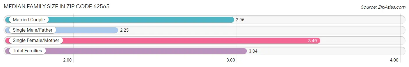 Median Family Size in Zip Code 62565