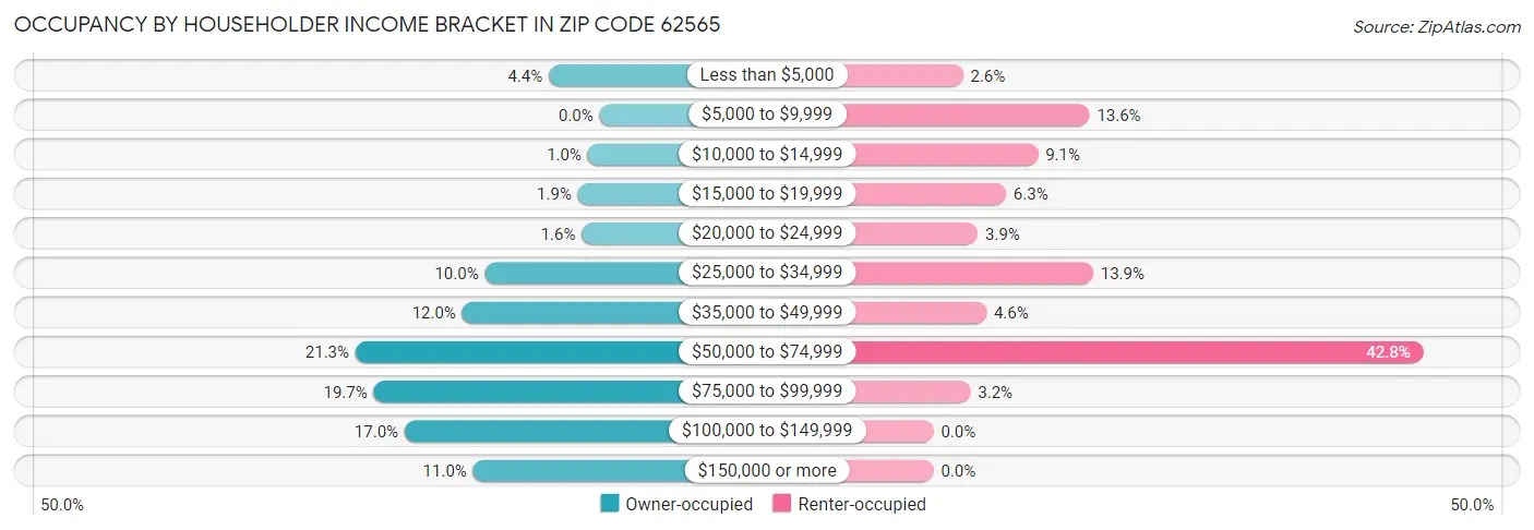 Occupancy by Householder Income Bracket in Zip Code 62565