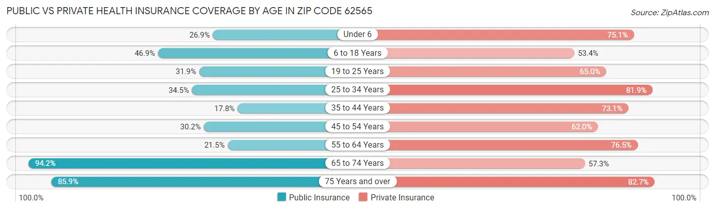 Public vs Private Health Insurance Coverage by Age in Zip Code 62565