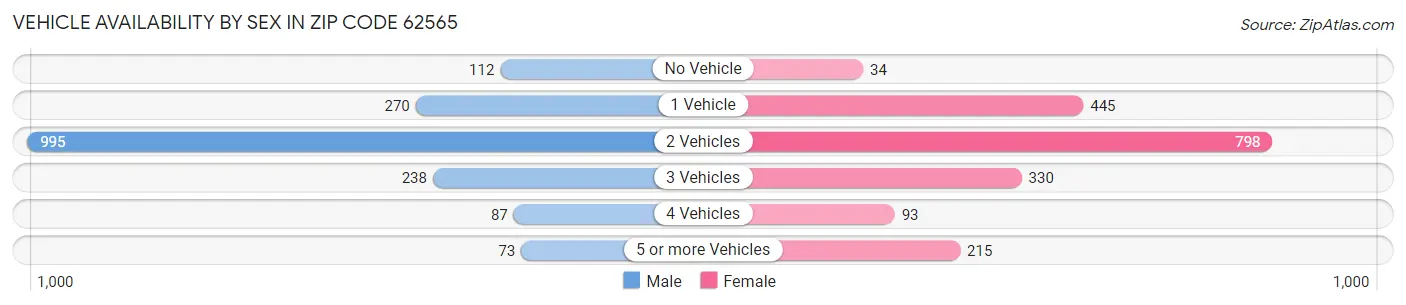 Vehicle Availability by Sex in Zip Code 62565