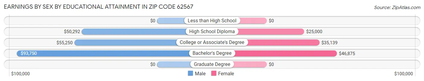 Earnings by Sex by Educational Attainment in Zip Code 62567