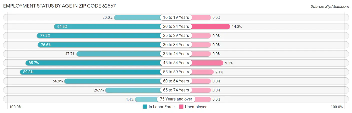 Employment Status by Age in Zip Code 62567
