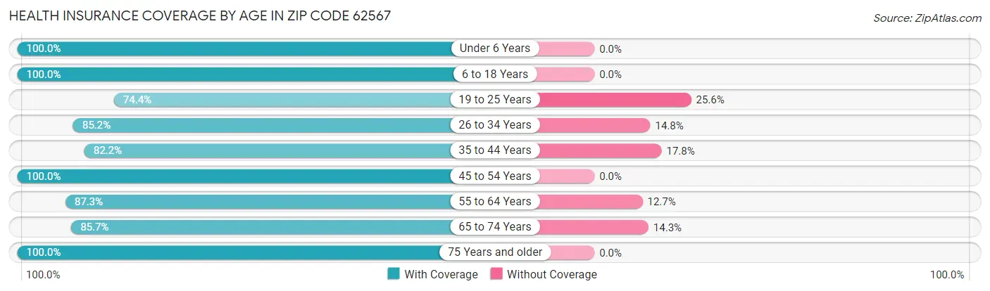 Health Insurance Coverage by Age in Zip Code 62567