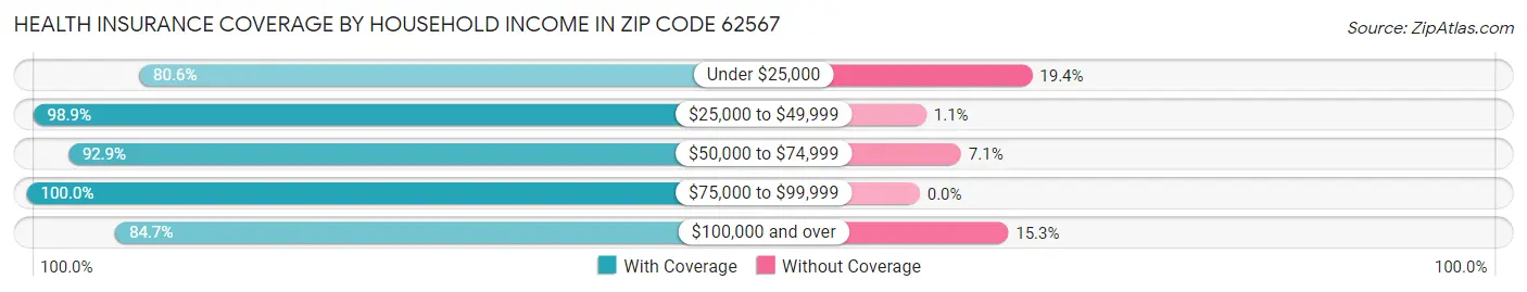 Health Insurance Coverage by Household Income in Zip Code 62567
