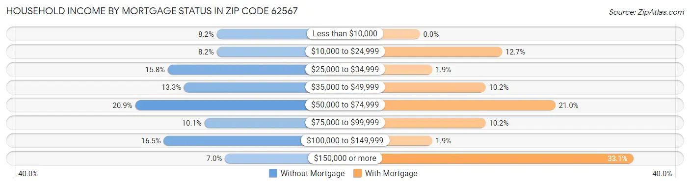 Household Income by Mortgage Status in Zip Code 62567