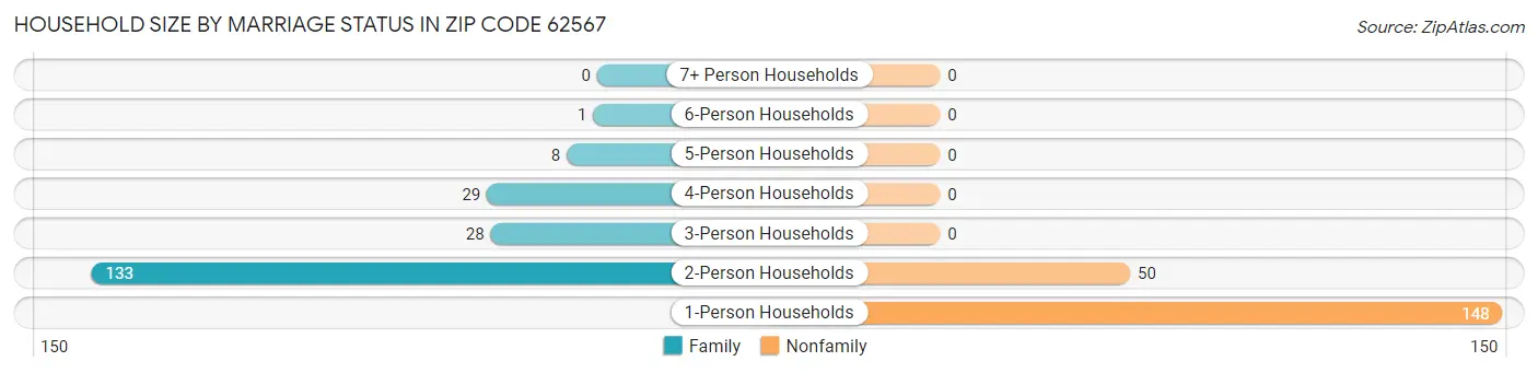 Household Size by Marriage Status in Zip Code 62567