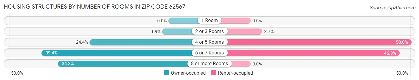 Housing Structures by Number of Rooms in Zip Code 62567