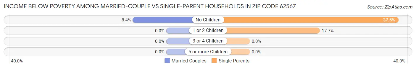 Income Below Poverty Among Married-Couple vs Single-Parent Households in Zip Code 62567