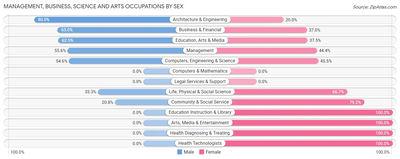 Management, Business, Science and Arts Occupations by Sex in Zip Code 62567