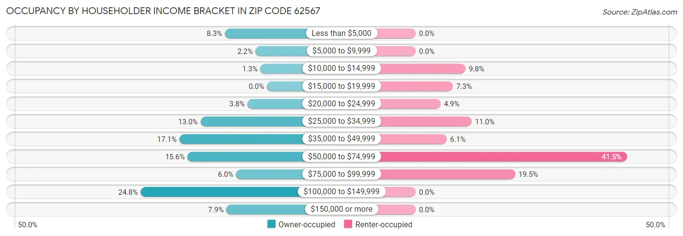 Occupancy by Householder Income Bracket in Zip Code 62567