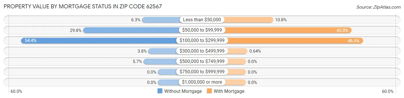 Property Value by Mortgage Status in Zip Code 62567