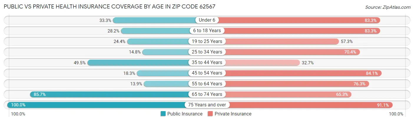 Public vs Private Health Insurance Coverage by Age in Zip Code 62567