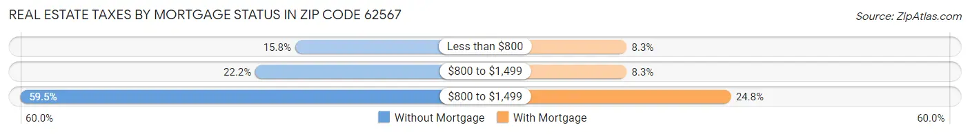 Real Estate Taxes by Mortgage Status in Zip Code 62567