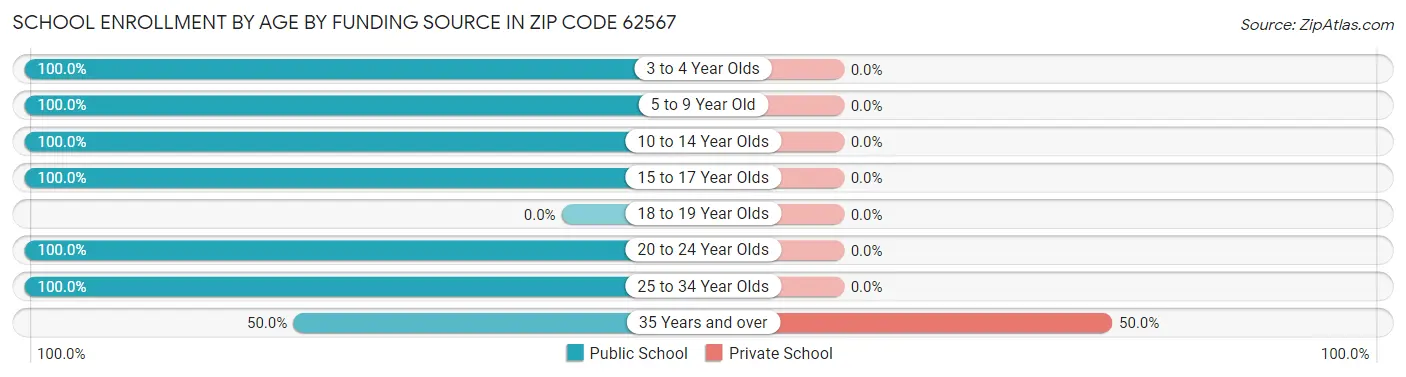 School Enrollment by Age by Funding Source in Zip Code 62567