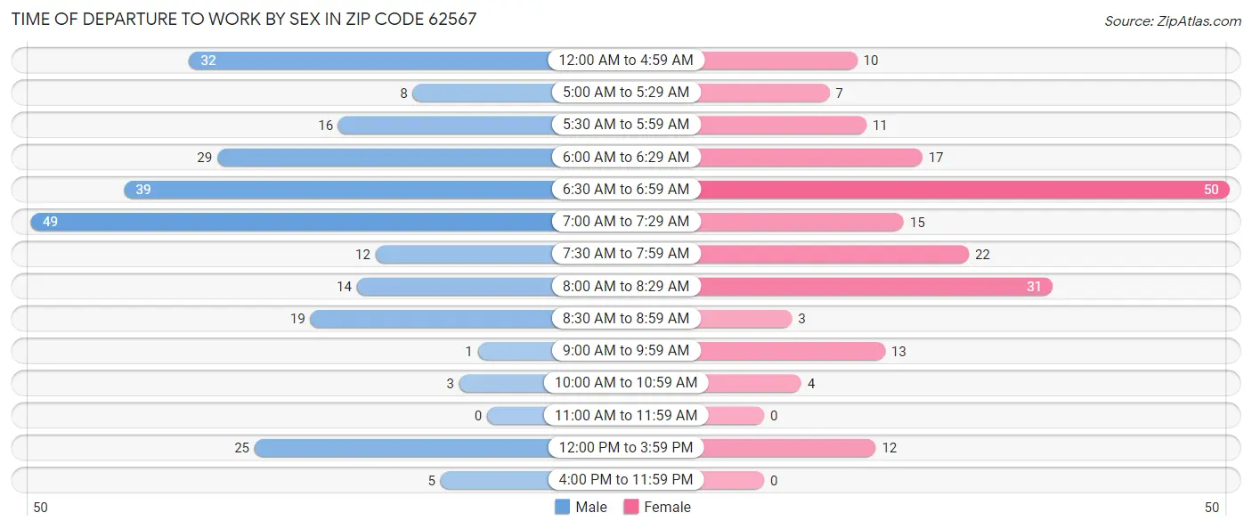 Time of Departure to Work by Sex in Zip Code 62567