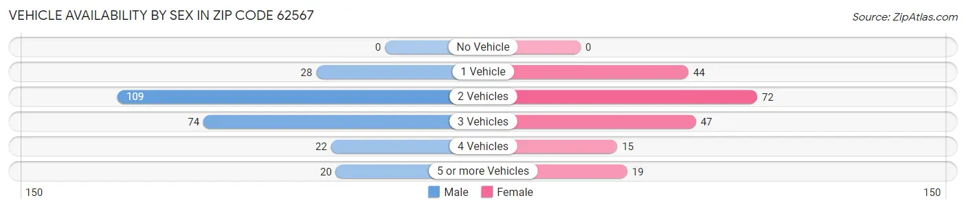 Vehicle Availability by Sex in Zip Code 62567