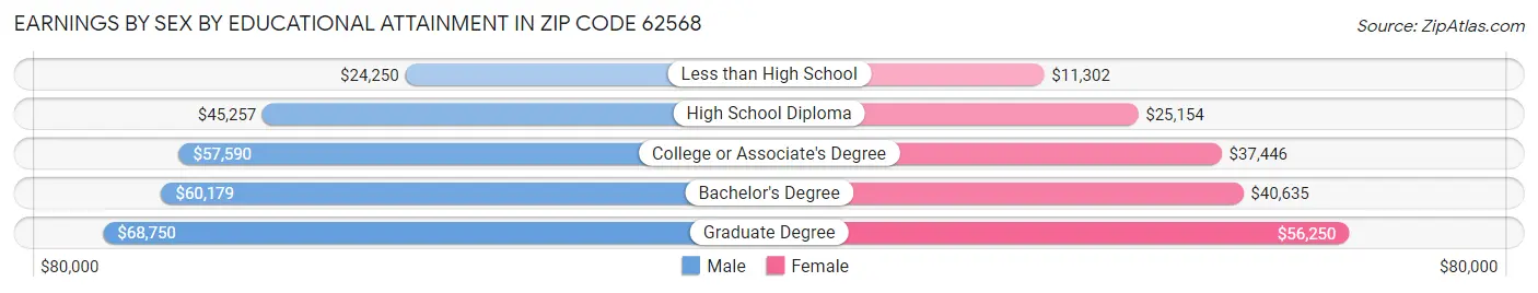 Earnings by Sex by Educational Attainment in Zip Code 62568