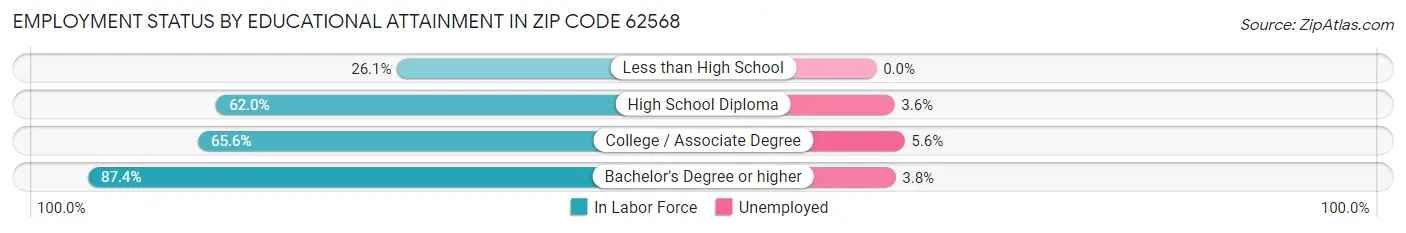 Employment Status by Educational Attainment in Zip Code 62568