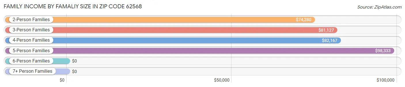 Family Income by Famaliy Size in Zip Code 62568