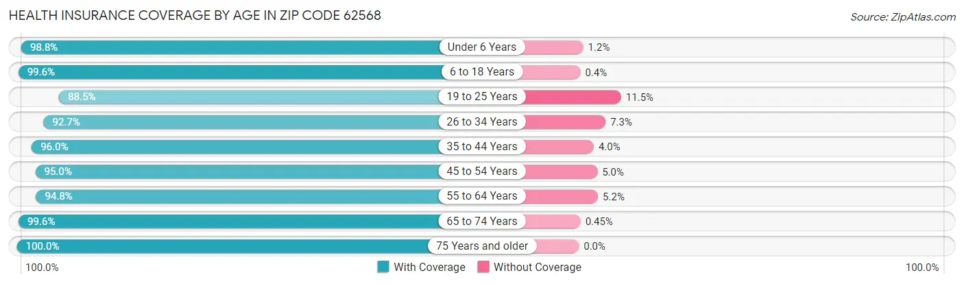 Health Insurance Coverage by Age in Zip Code 62568