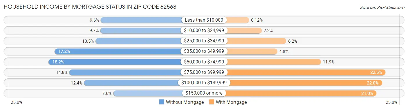 Household Income by Mortgage Status in Zip Code 62568