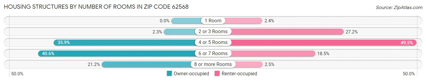 Housing Structures by Number of Rooms in Zip Code 62568