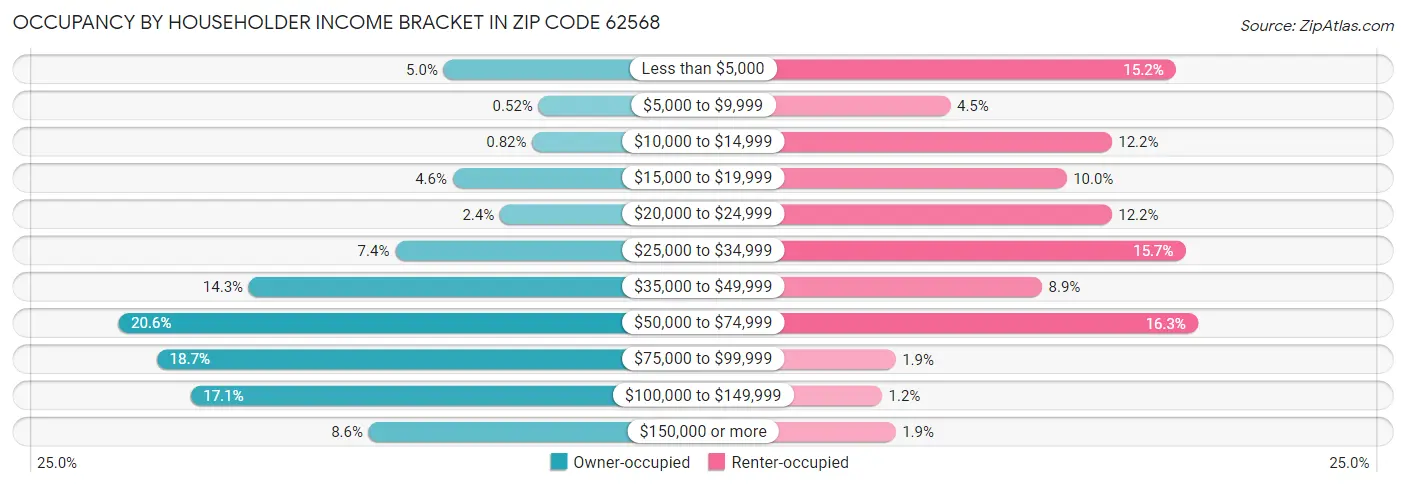 Occupancy by Householder Income Bracket in Zip Code 62568