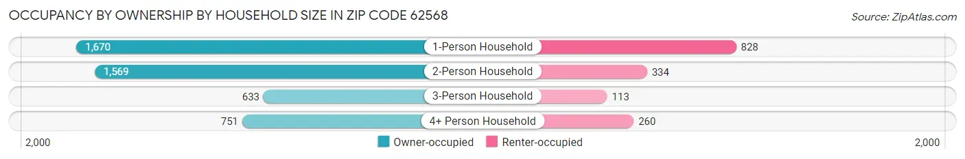 Occupancy by Ownership by Household Size in Zip Code 62568