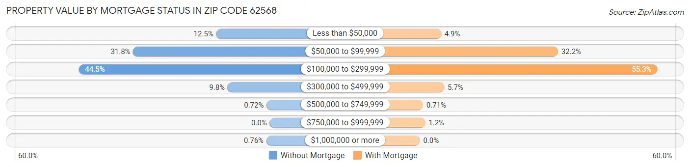 Property Value by Mortgage Status in Zip Code 62568