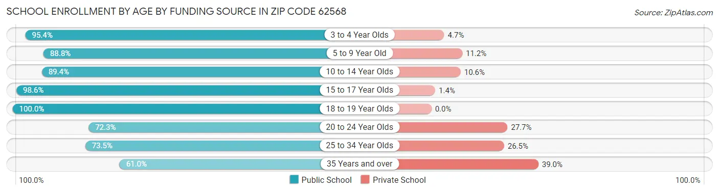 School Enrollment by Age by Funding Source in Zip Code 62568