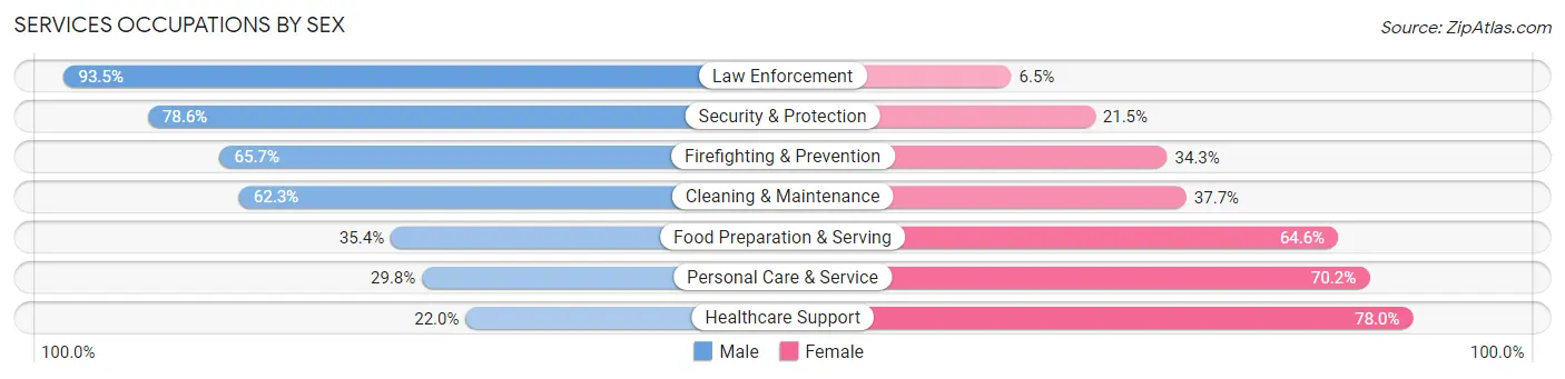 Services Occupations by Sex in Zip Code 62568