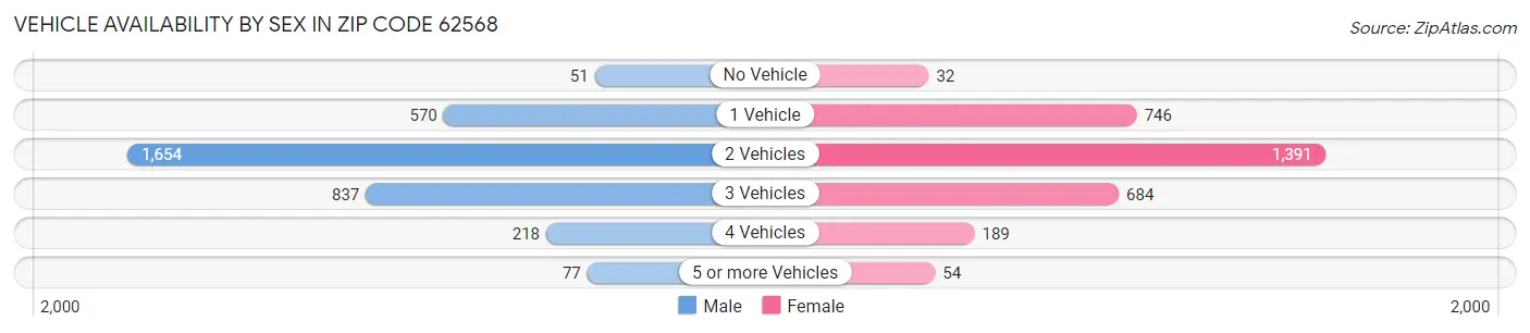 Vehicle Availability by Sex in Zip Code 62568