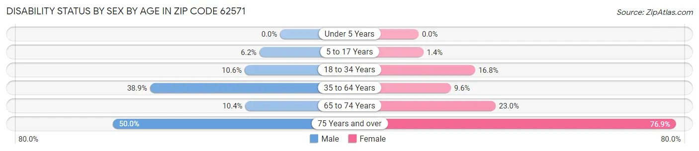 Disability Status by Sex by Age in Zip Code 62571