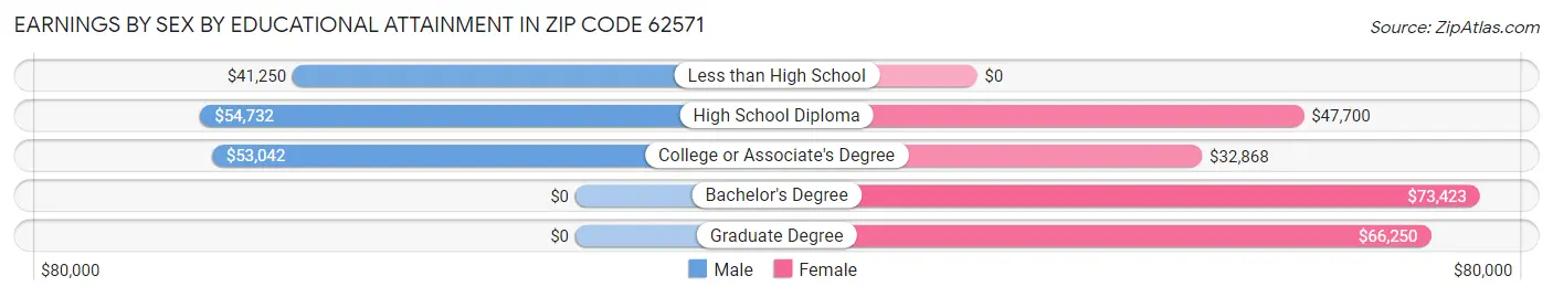 Earnings by Sex by Educational Attainment in Zip Code 62571