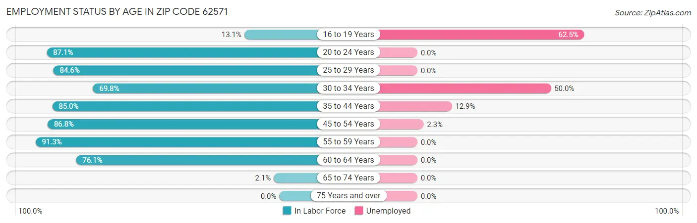 Employment Status by Age in Zip Code 62571
